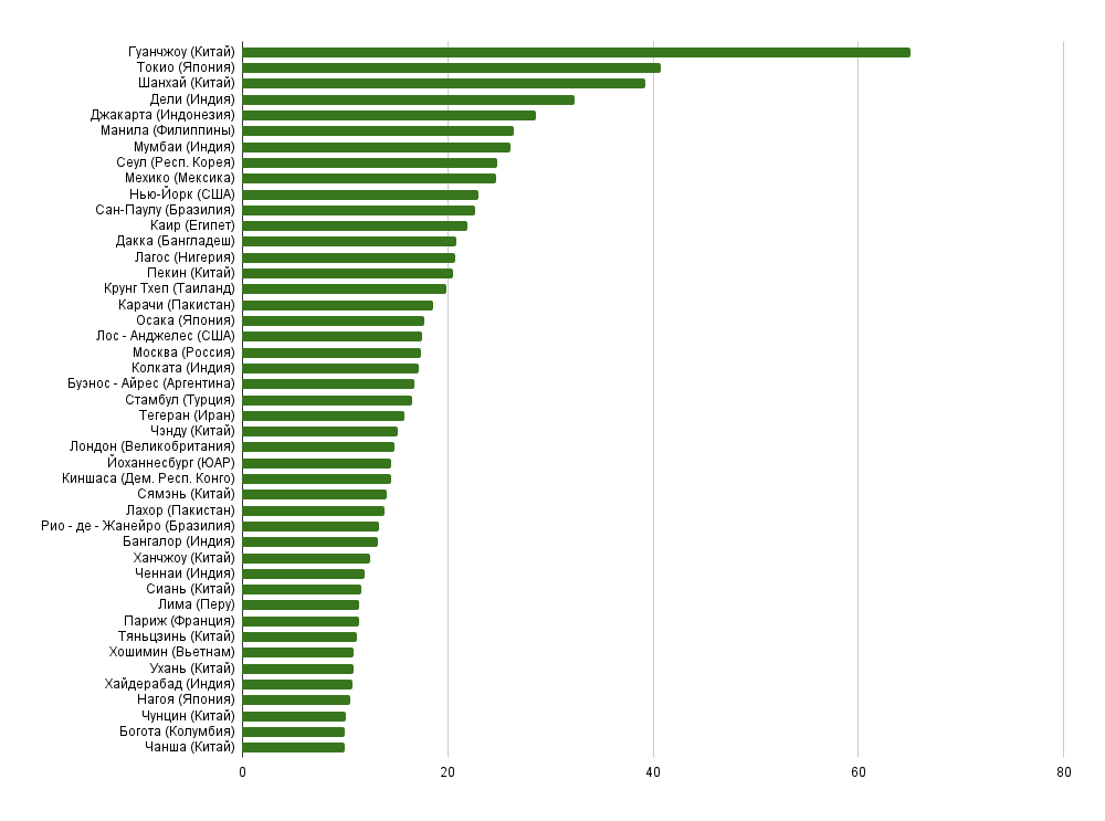 По данным citypopulation.de