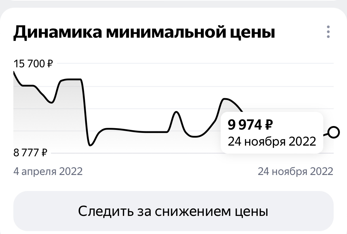 Пример графика цен на 1 из товаров 