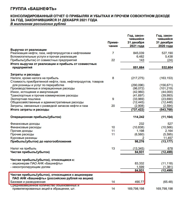 Отчет башнефти по итогам за 2021 год.