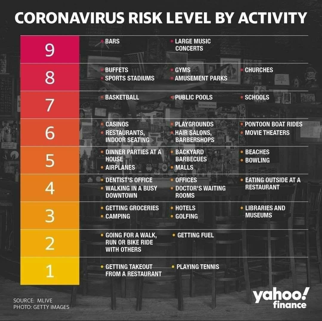 Наиболее рискованные занятия в период COVID-19 // Mlive x Yahoo Finance