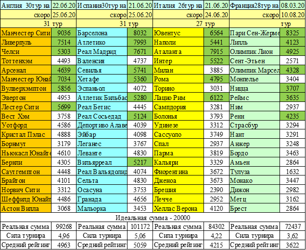 Примечание. Количество команд – 20.
