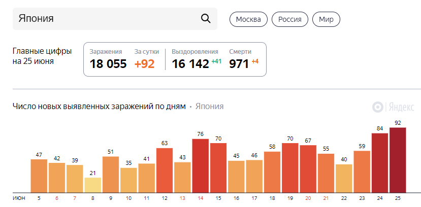 Динамика заражений коронавирусом в Японии в этом месяце