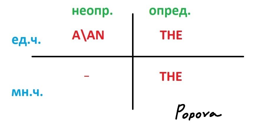 Артикли английского языка