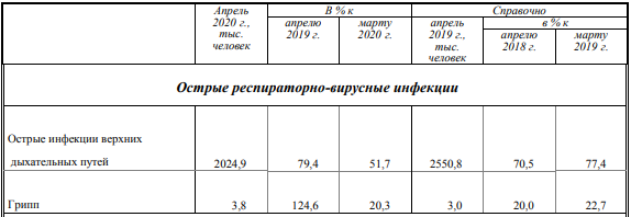 Данные Росстата по заболеваемости