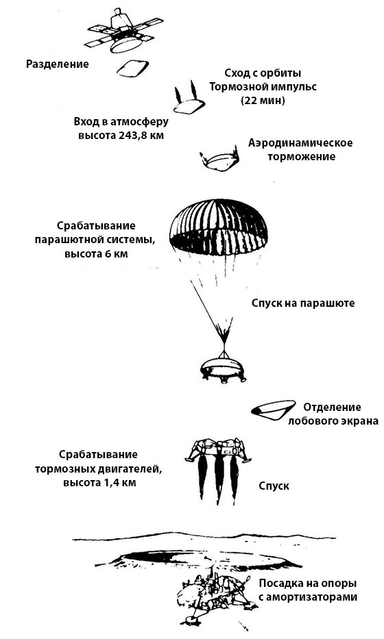 Схема посадки спускаемого аппарата на Марс. Источник изображения: сайт galspace.spb.ru/