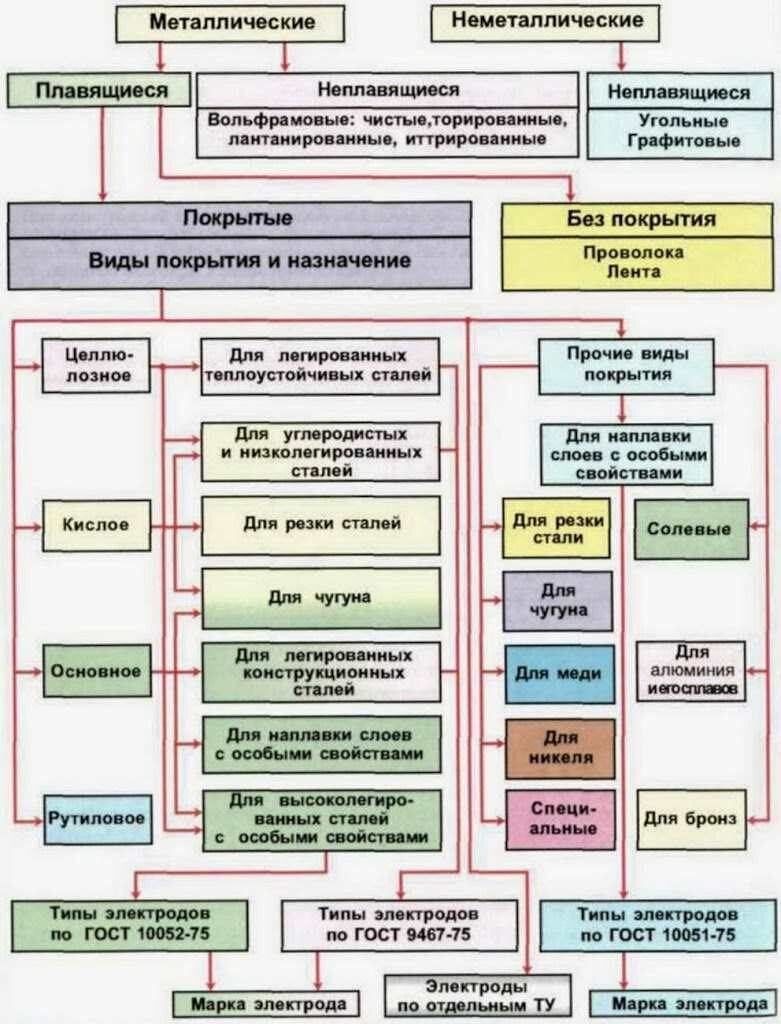 Виды покрытия электродов для ручной дуговой сварки. Классификация металлических электродов. Классификация сварочных электродов по типам и маркам. Классификация электродов для сварки по назначению. Электроды классификация электродов.