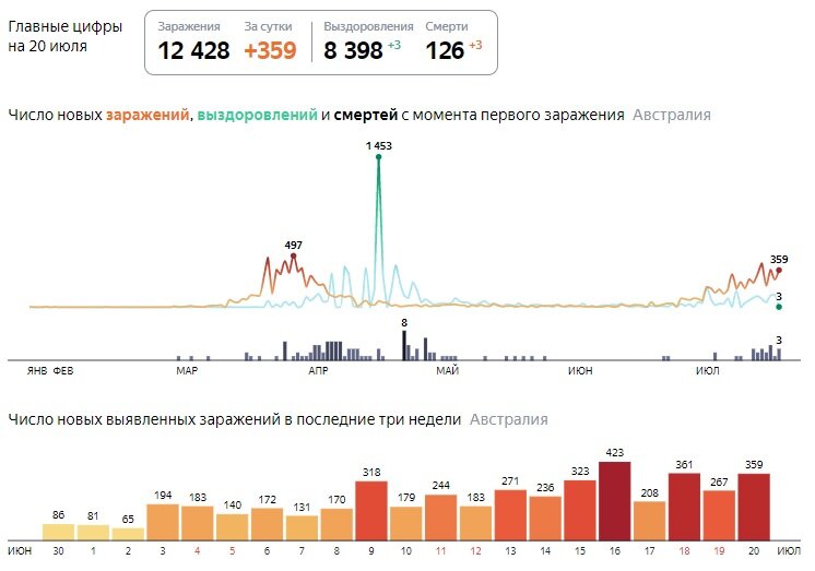 Рис. 1 Число новых заражений, выздоровлений и смертей с момента первого заражения в Австралии