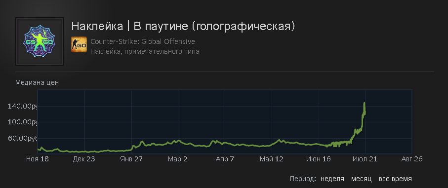 После жёсткого полёта произошла коррекция цены.