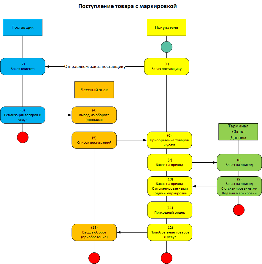 Схема поступления товара с маркировкой в разрезе документов 1С по участникам