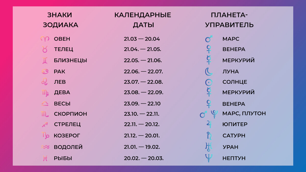 Знаки зодиака. Планеты в знаках зодиака. Знаки планет и знаки зодиака. Планеты управляющие знаками зодиака.