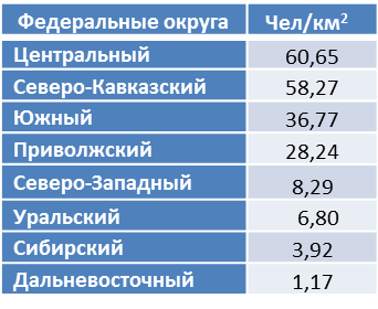 Составлено автором по данным Росстата