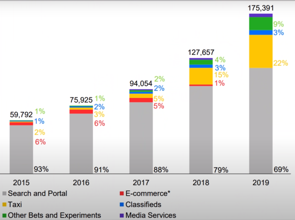 Доходы компании Яндекс