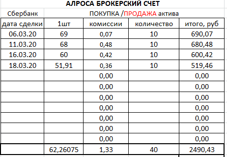 Таблица приобретения и вложенных средств с учетом комиссий.