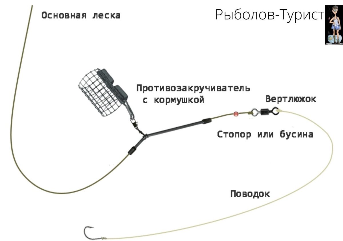 Оснастка фидера на леща на течении. Схема монтажа фидерной снасти для рыбалки. Скользящая оснастка для фидера схемы. Монтаж с противозакручивателем фидер. Схема монтажа фидера с кормушкой.