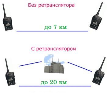 Что такое ретранслятор и как он работает. | Рации от РадиоСилы | Дзен