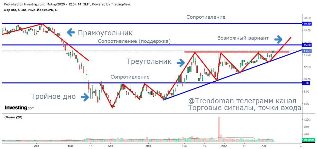 #TheGap  Акции компании #Gap  сформировали фигуру "Восходящий треугольник" паттерн продолжения движения. Текущий тренд - восходящий, первая цель по фигуре 16.55, вторая цель 17.79 (Фигура большая)
