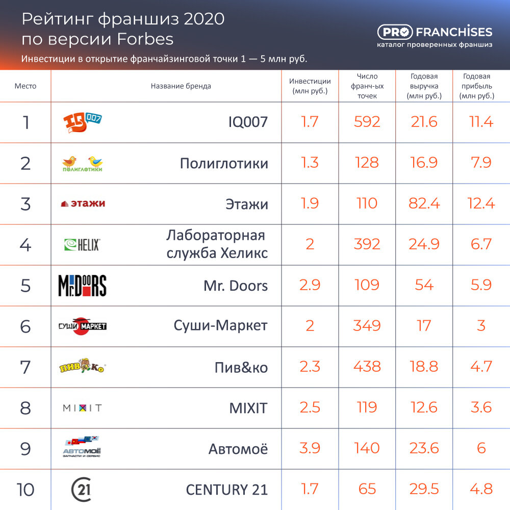 Топ рейтинг 2020