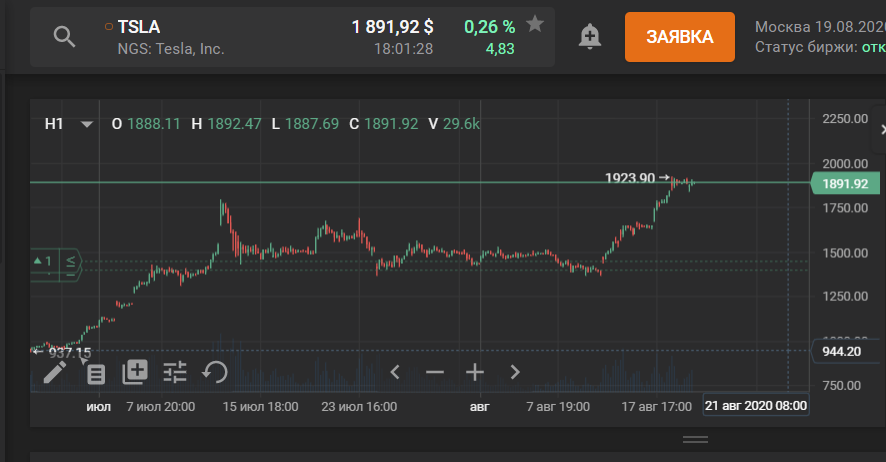 На момент моего входа в рынок акции Тесла стоила 990 долларов...