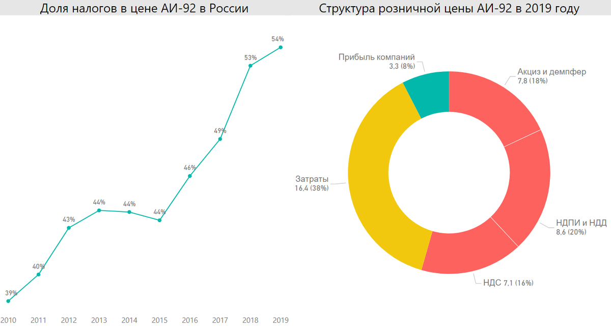 Сколько стоят налоги. Доля бензина в нефти. Доля нефти в цене бензина РФ. Доля нефти в стоимости бензина. Структура стоимости бензина в России.