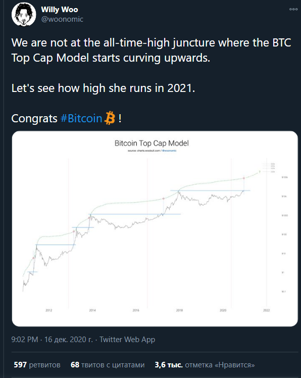 «Мы не на том этапе, когда BTC Top Cap модель начинает изгибаться вверх. Посмотрим, как высока она пробежит в 2021 году »,– Вилли Ву.