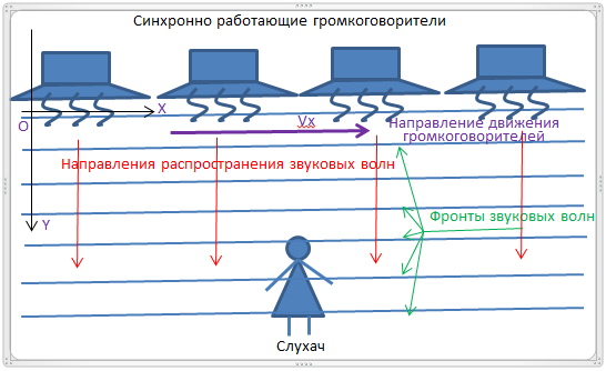Модель бесконечного генератора поперечной к направлению движения волны. Направление распространения волн - вниз, направление движения диффузоров (модель источника бесконечного генератора поперечных волн) - вправо. Фронты звуковых волн - горизонтальные голубые линии.