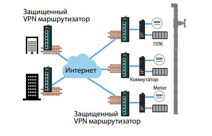 Пример безопасной сети на базе VPN-маршрутизаторов 