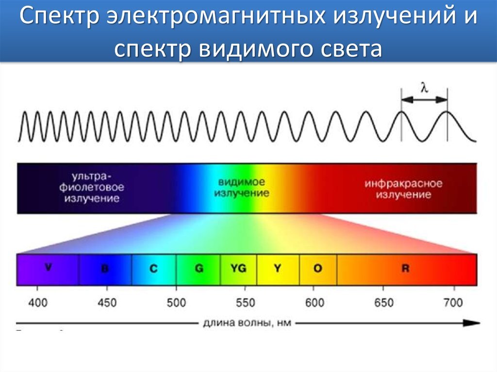 Производишь видимый. Инфракрасное излучение диапазон длин волн. Диапазоны спектра электромагнитного излучения. Длина волны инфракрасных волн (инфракрасного излучения). Спектр длин волн электромагнитных излучений.