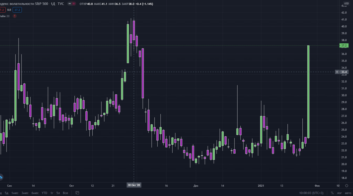 Обвал рынков. ЧТО ПРОИСХОДИТ С VIX? УДАР ВОЛАТИЛЬНОСТИ.SP500.Не фть. Золото.Серебро.Доллар.Ев ро.Рубль. 28.01