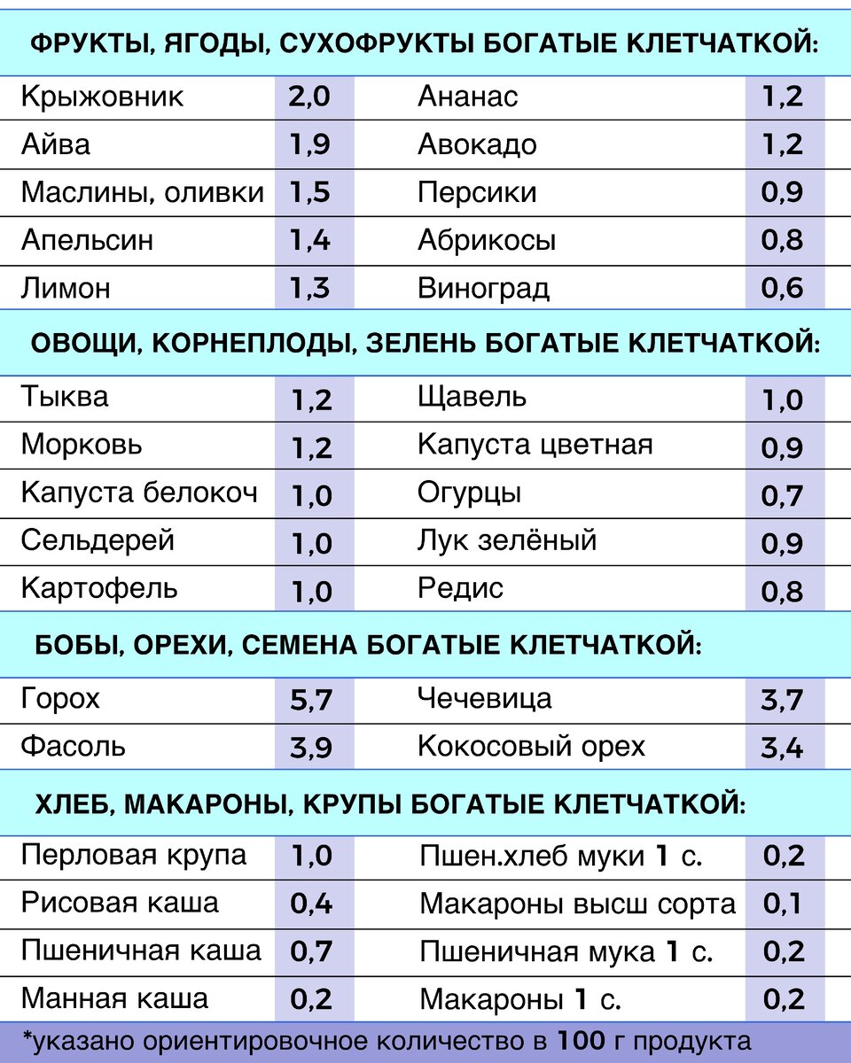 Сколько нужно употреблять клетчатки