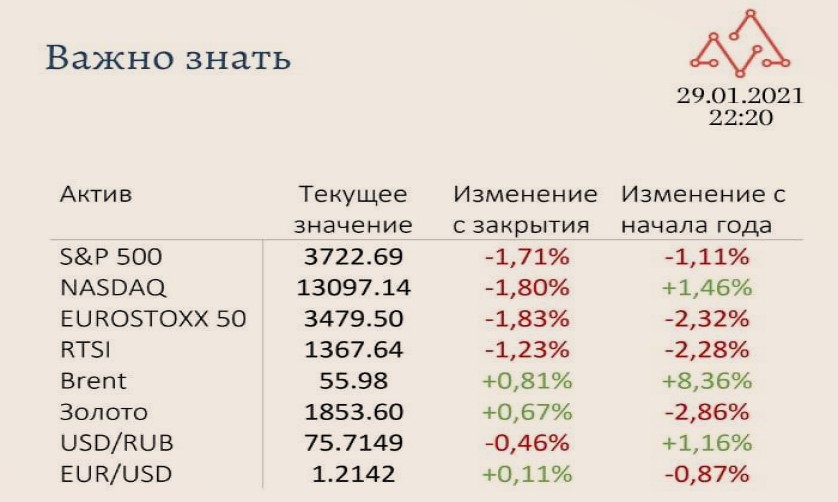 Подвожу итоги 5-й недели инвестиций. Рынки рекордно просели за 3 мес., но я в плюсе0