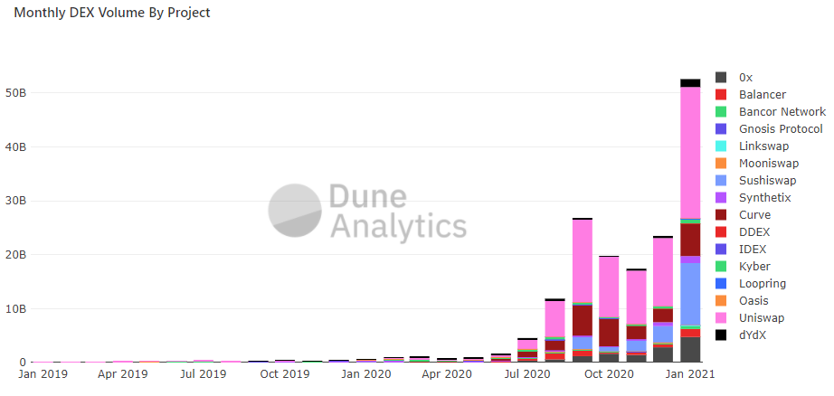 Данные: Dune Analytics.