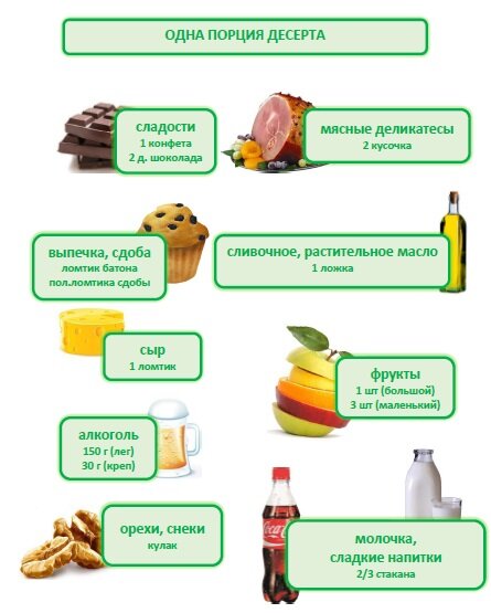 Что такое одна порция десерта