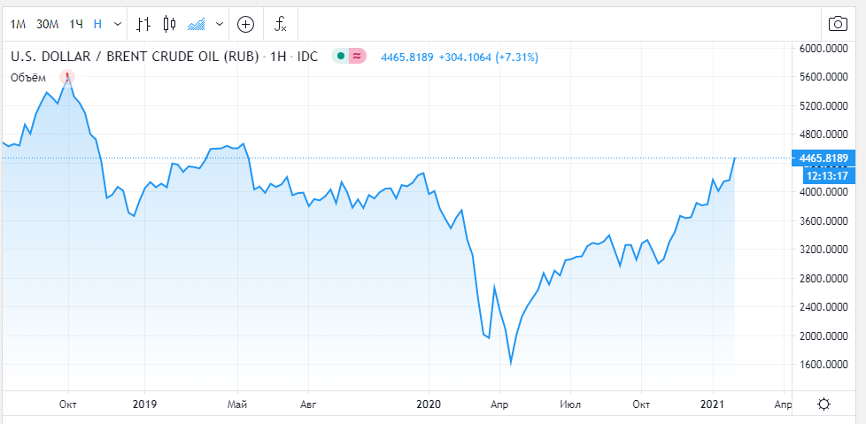Брент в рублях.
