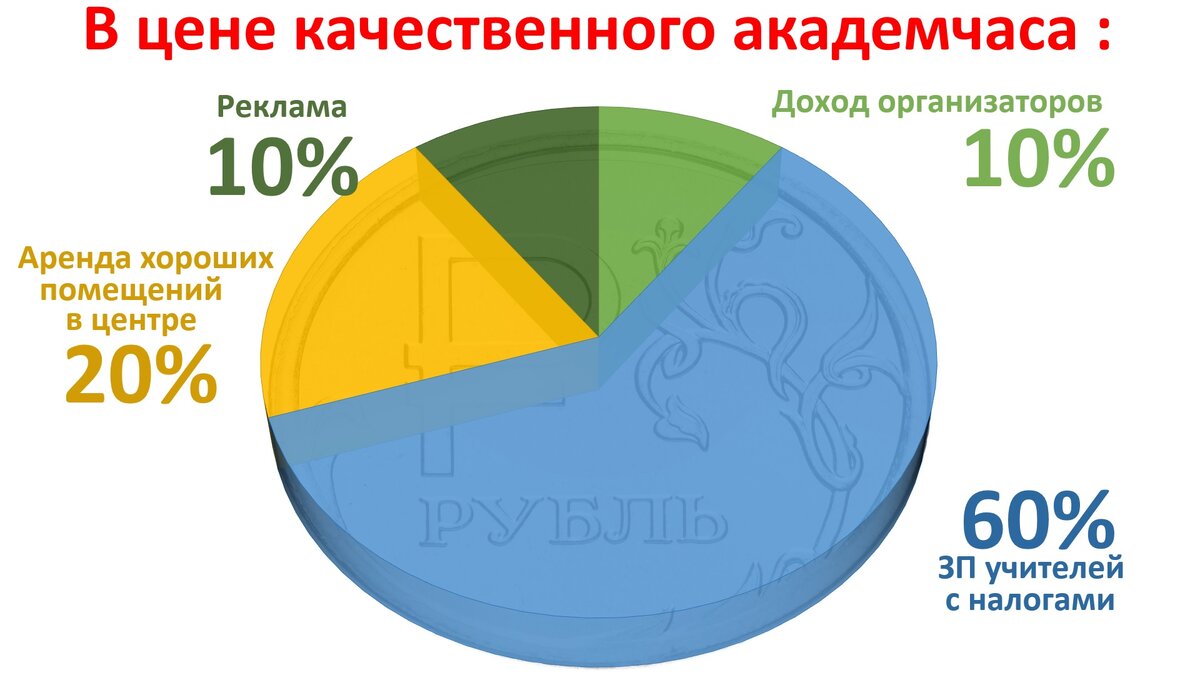 Ответственные организаторы курсов заботятся в первую очередь о качестве подготовки детей, поэтому львиную долю полученных денег тратят на привлечение лучших учителей-предметников региона, экспертов ЕГЭ, аренду хороших помещений у самых удобных транспортных развязок