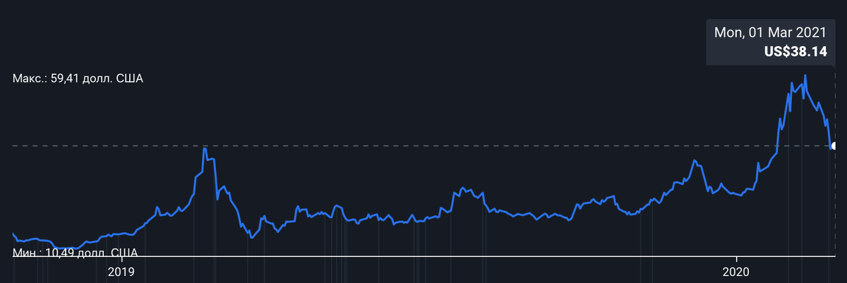 Динамика курса акций с момента IPO