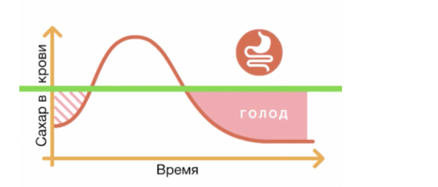 Источник: zen.yandex.ru/media/artemtrener/pochemu-glikemicheskii-indeks-pisci-ne-imeet-znacheniia-5fd9d45f46486a677063a641