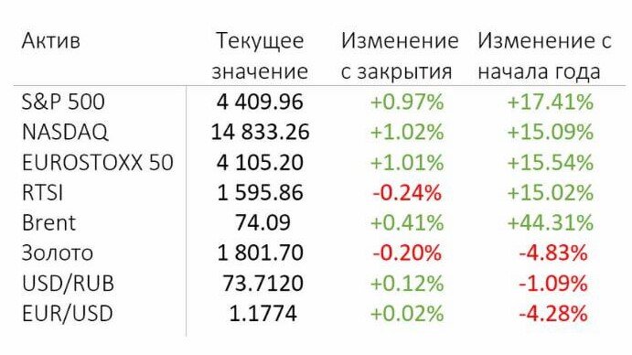 основные индексы 