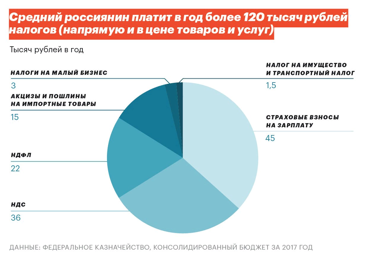 Процент государству от зарплаты. Сумма налогов в России. Общая сумма налогов в России. Общий процент налогов в России. Скодкьо рочияне плвтят налогов.