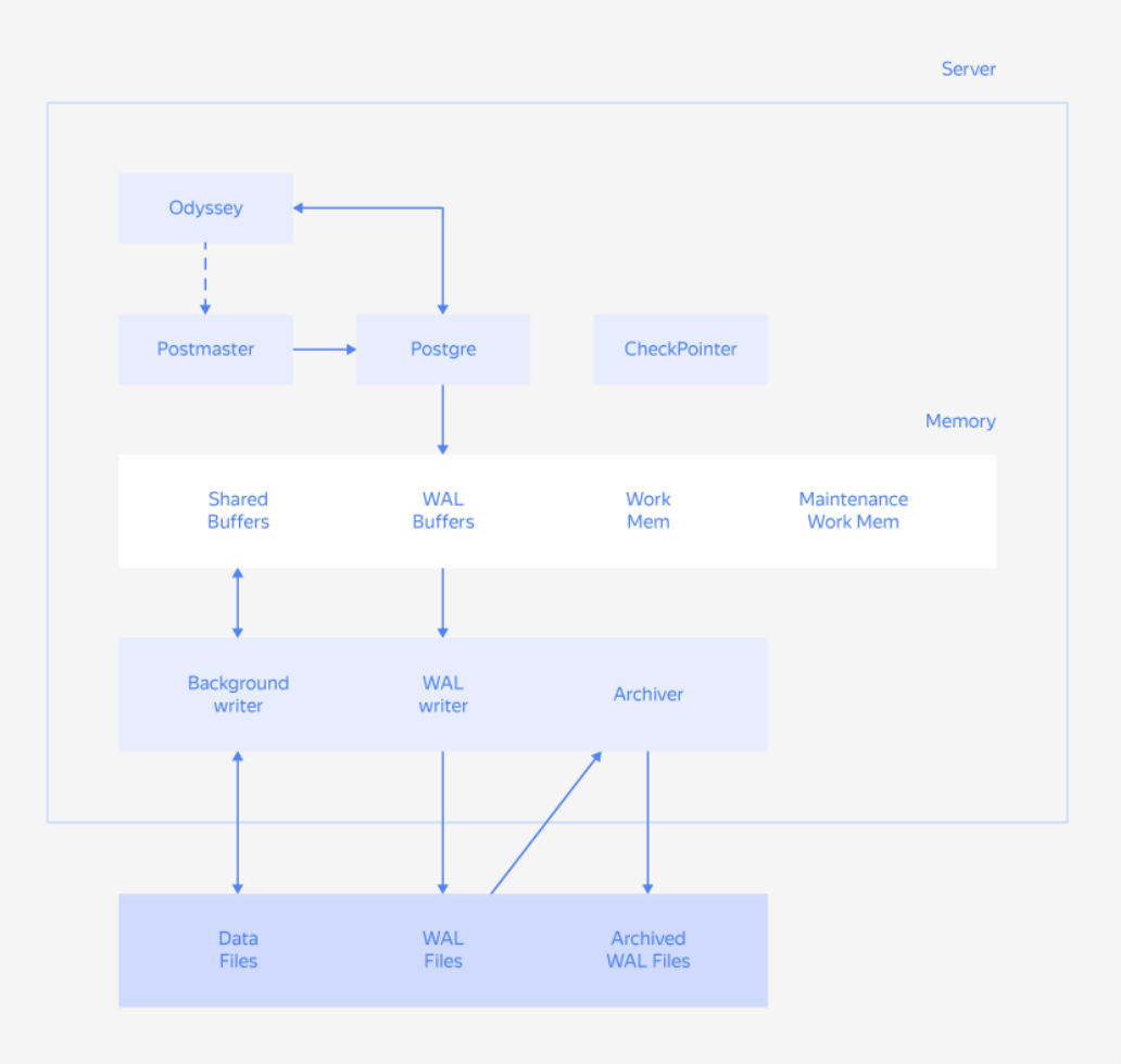 Как работает Managed Service for PostgreSQL | Yandex.Cloud | Дзен