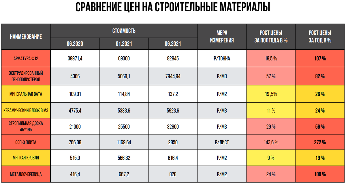 Для многих производителей подорожание материалов на 10—15% уже считается нормой