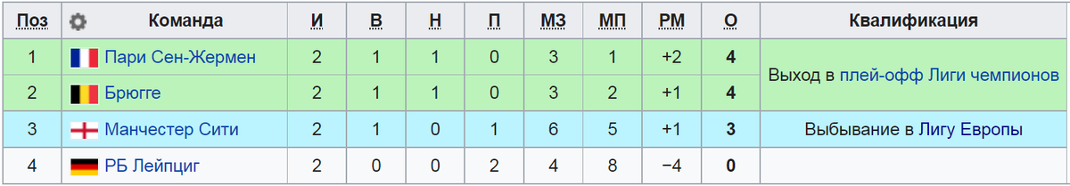 Турнирное положение в группе А