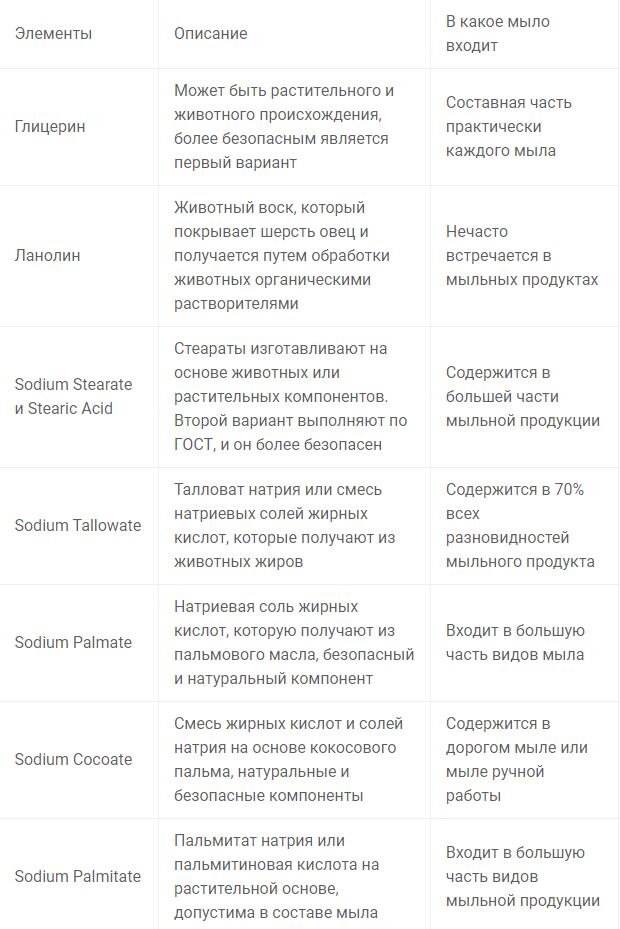 Из чего делают современное мыло?