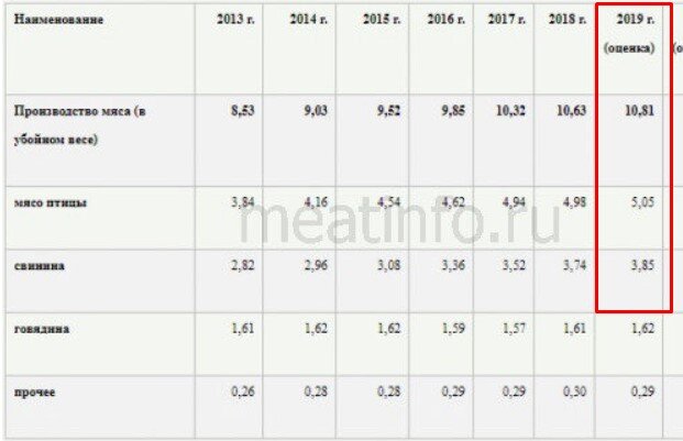 Производство мяса.