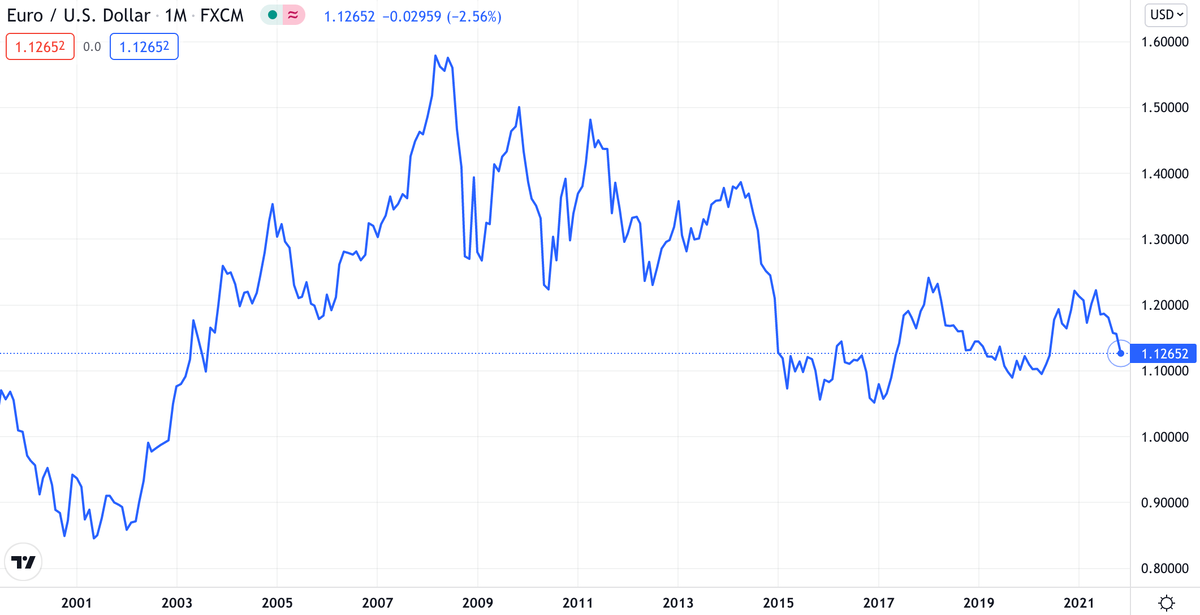 Доллар на 13.08 24. Евро по годам. Euro vs Dollar.