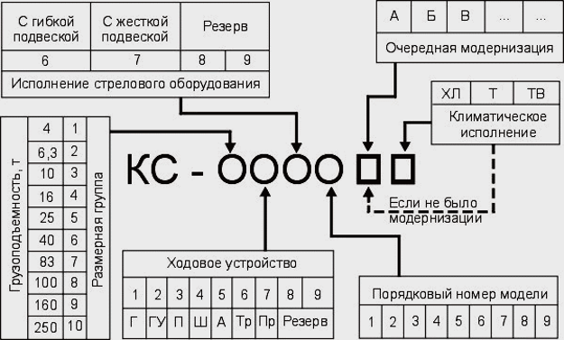 Пас ра. Классификация автомобильных кранов. Индексация стреловых самоходных кранов. Расшифровка кранов стреловых. Маркировка автомобильных кранов.