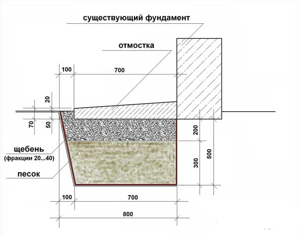 Типовой узел устройства отмостки «из интернета» (там много подобных). Не надо так. Дом будет плавать в воде.