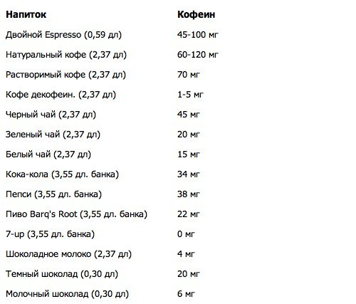 Продукты, содержащие кофеин Кофе и здоровье