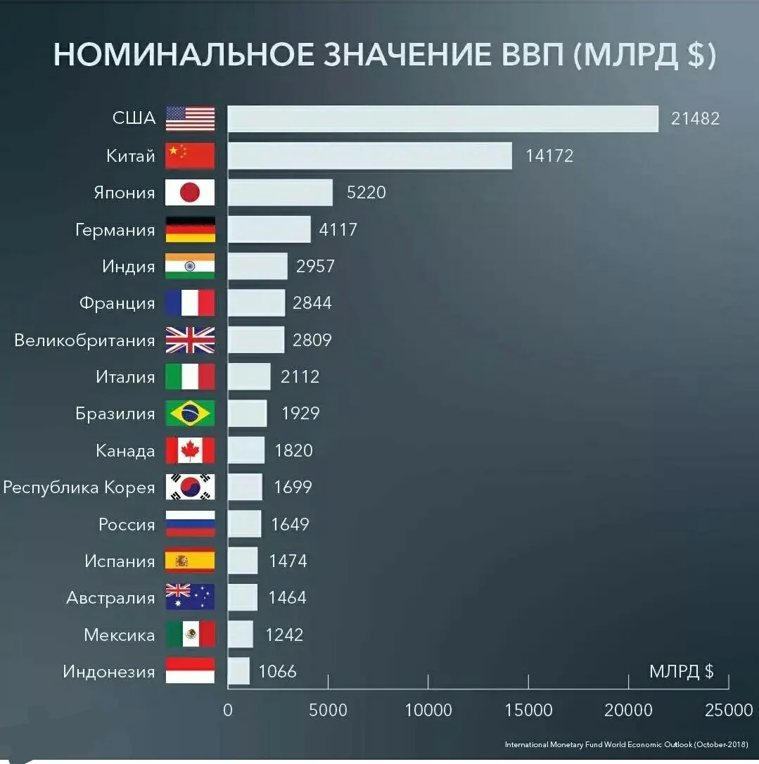 Какое сравнение. Сравнение экономик стран. ВВП по странам. ВВП США. ВВП стран мира