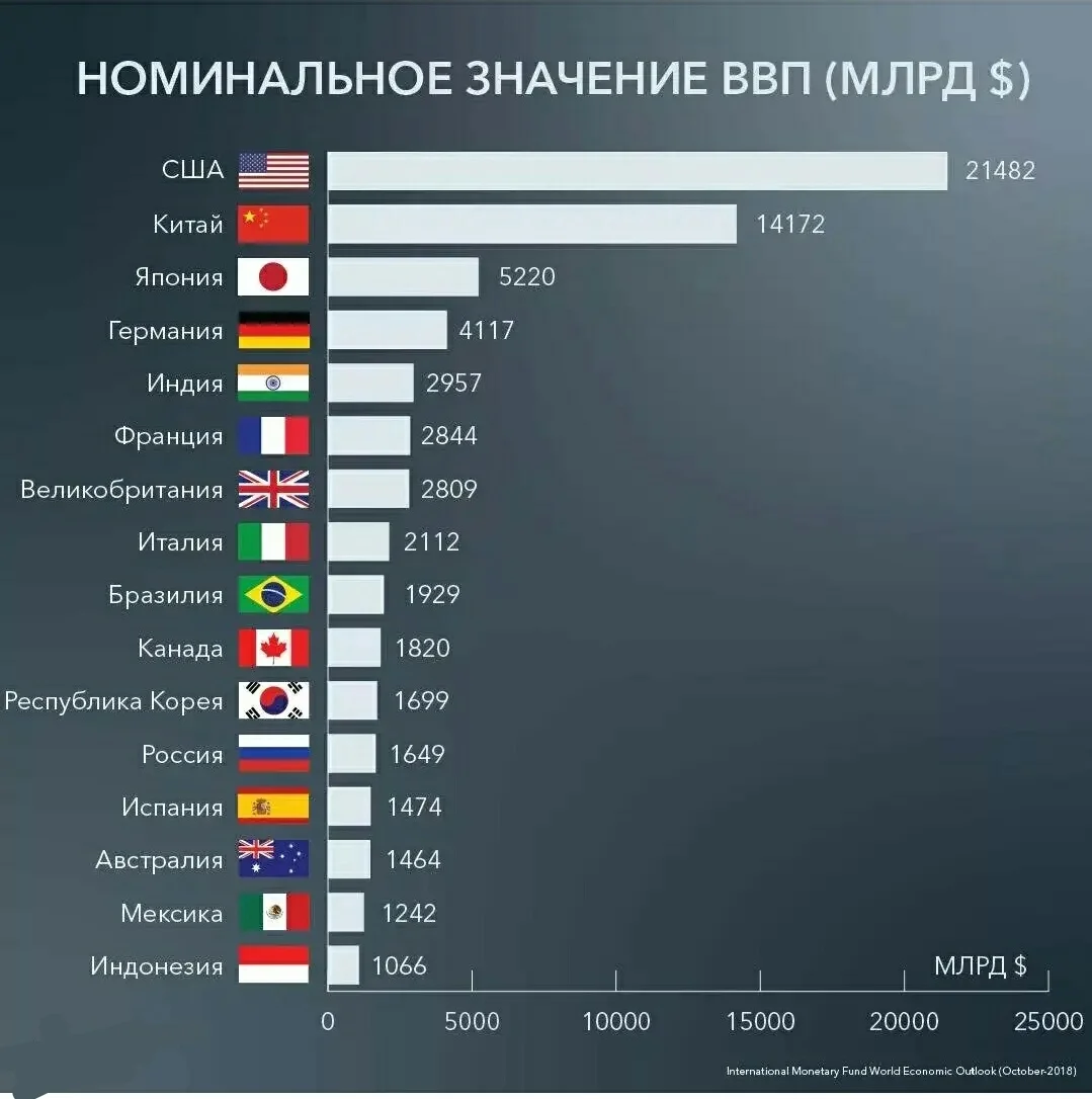 Какое место среди. Сравнение экономик стран. ВВП по странам. ВВП США. ВВП стран мира.