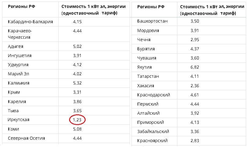 Источник: https://skolko-stoit.ru/skolko-stoit-elektroenergiya